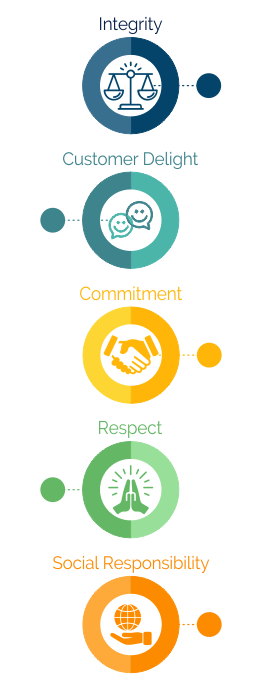 core values phthalate manufacturers